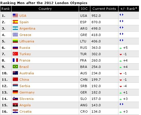  国际篮联排名更新，美国队稳居世界第一